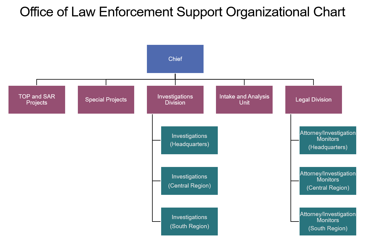 See list below for OLES organizational structure